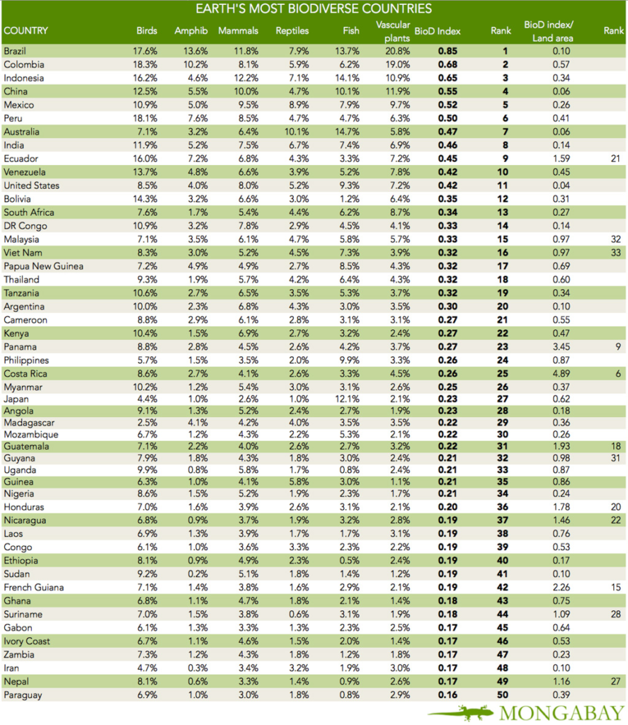 earths-most-bio-diverse-countries